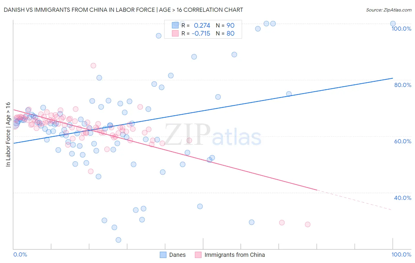 Danish vs Immigrants from China In Labor Force | Age > 16