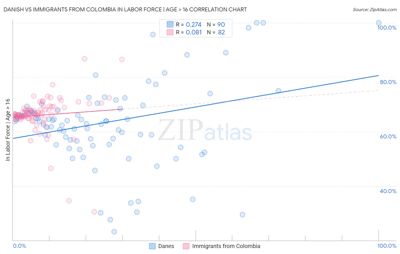 Danish vs Immigrants from Colombia In Labor Force | Age > 16