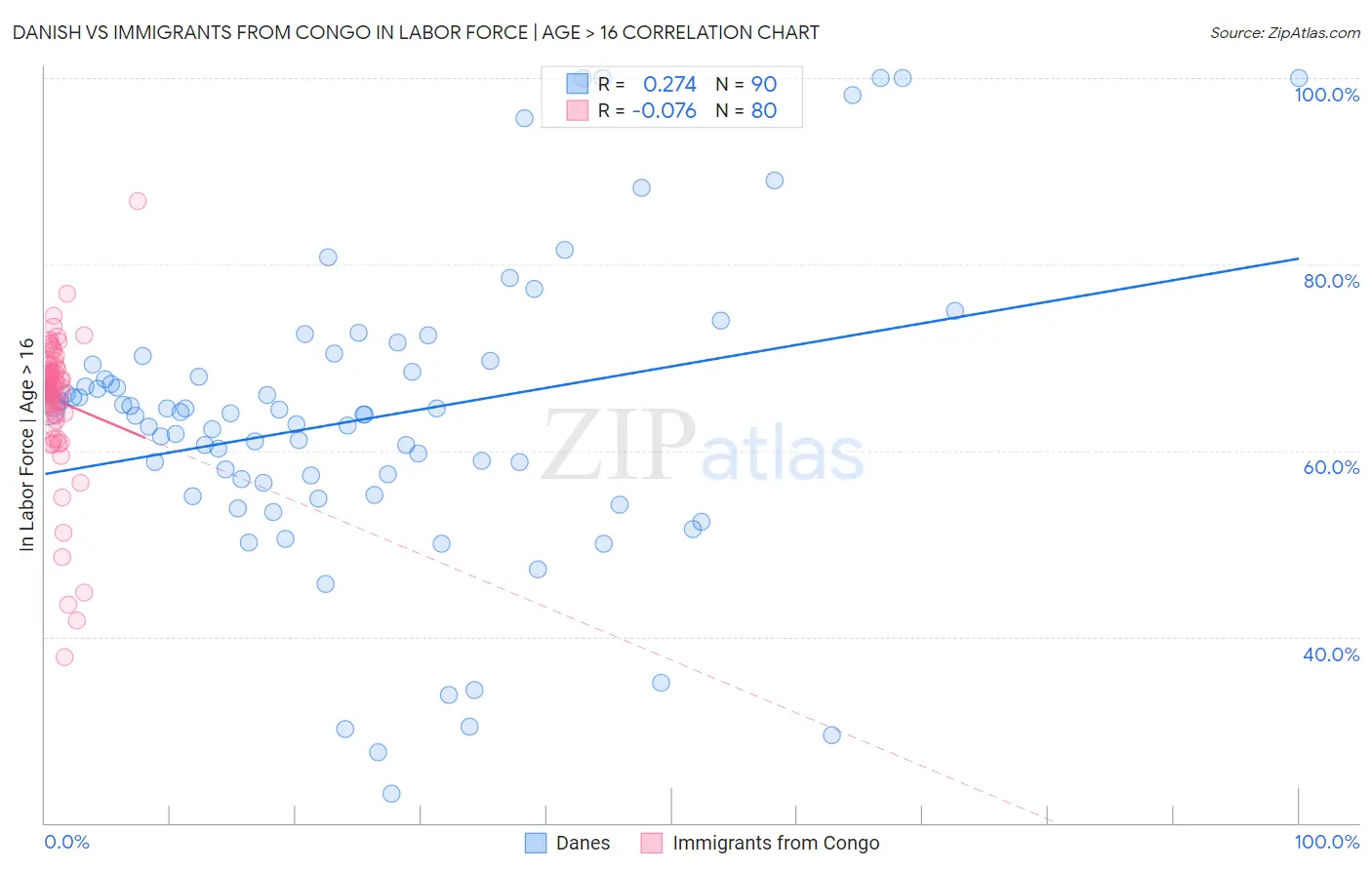 Danish vs Immigrants from Congo In Labor Force | Age > 16