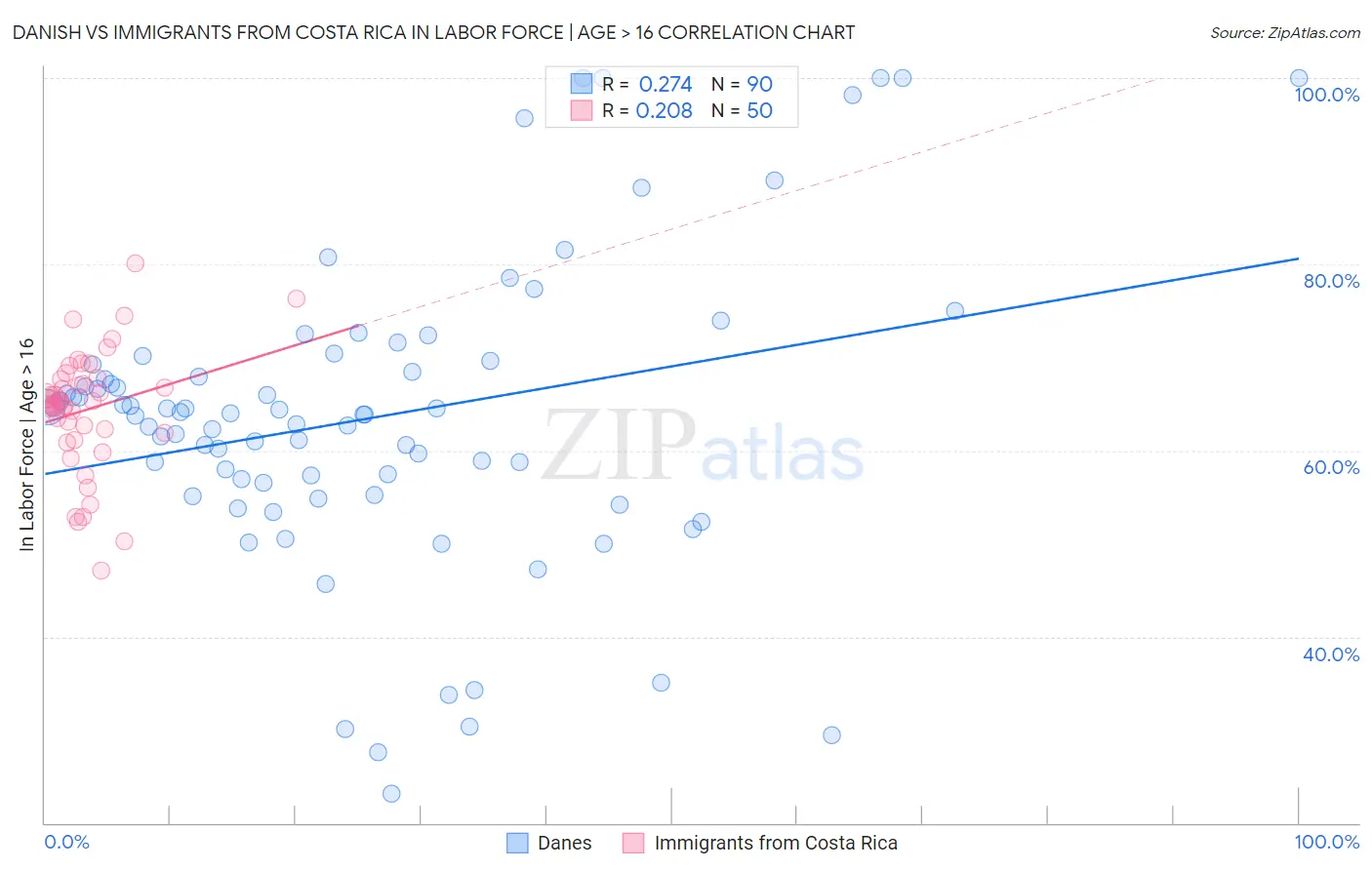 Danish vs Immigrants from Costa Rica In Labor Force | Age > 16