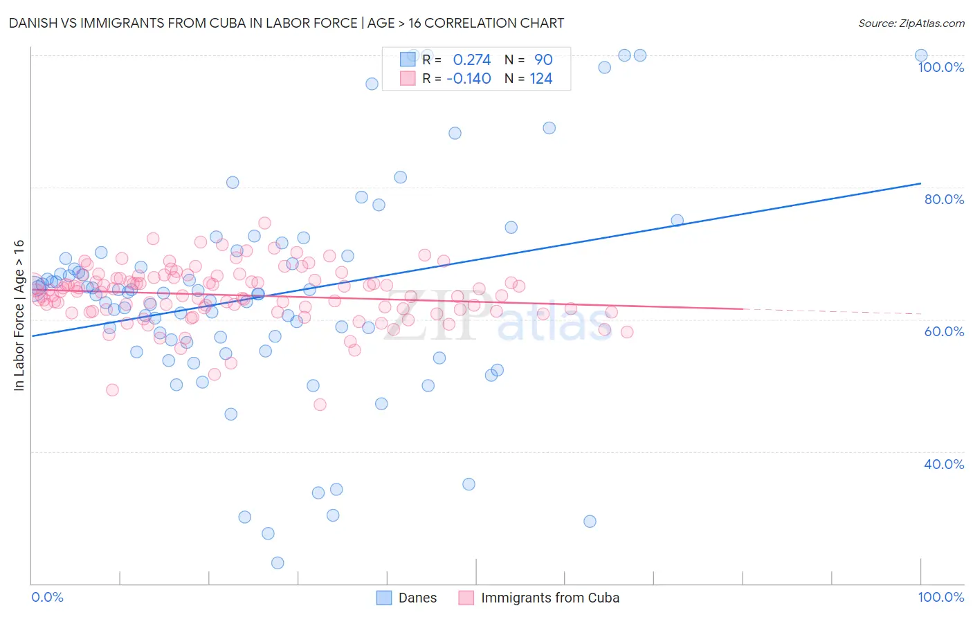 Danish vs Immigrants from Cuba In Labor Force | Age > 16