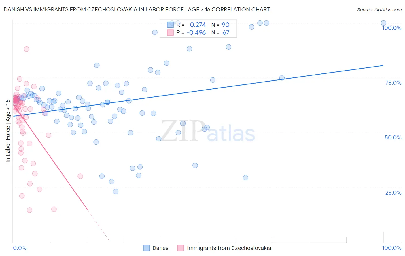 Danish vs Immigrants from Czechoslovakia In Labor Force | Age > 16