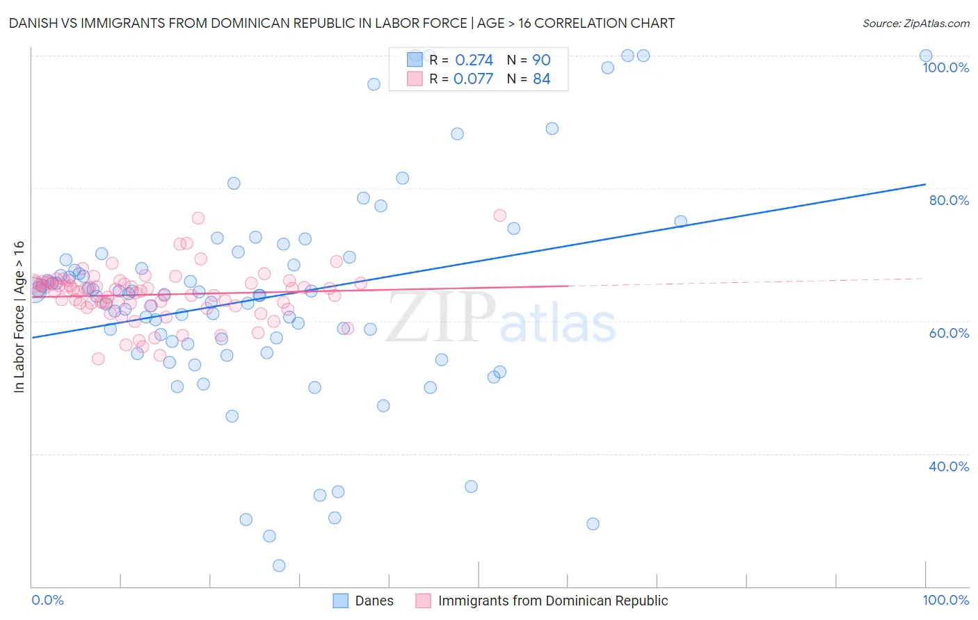 Danish vs Immigrants from Dominican Republic In Labor Force | Age > 16