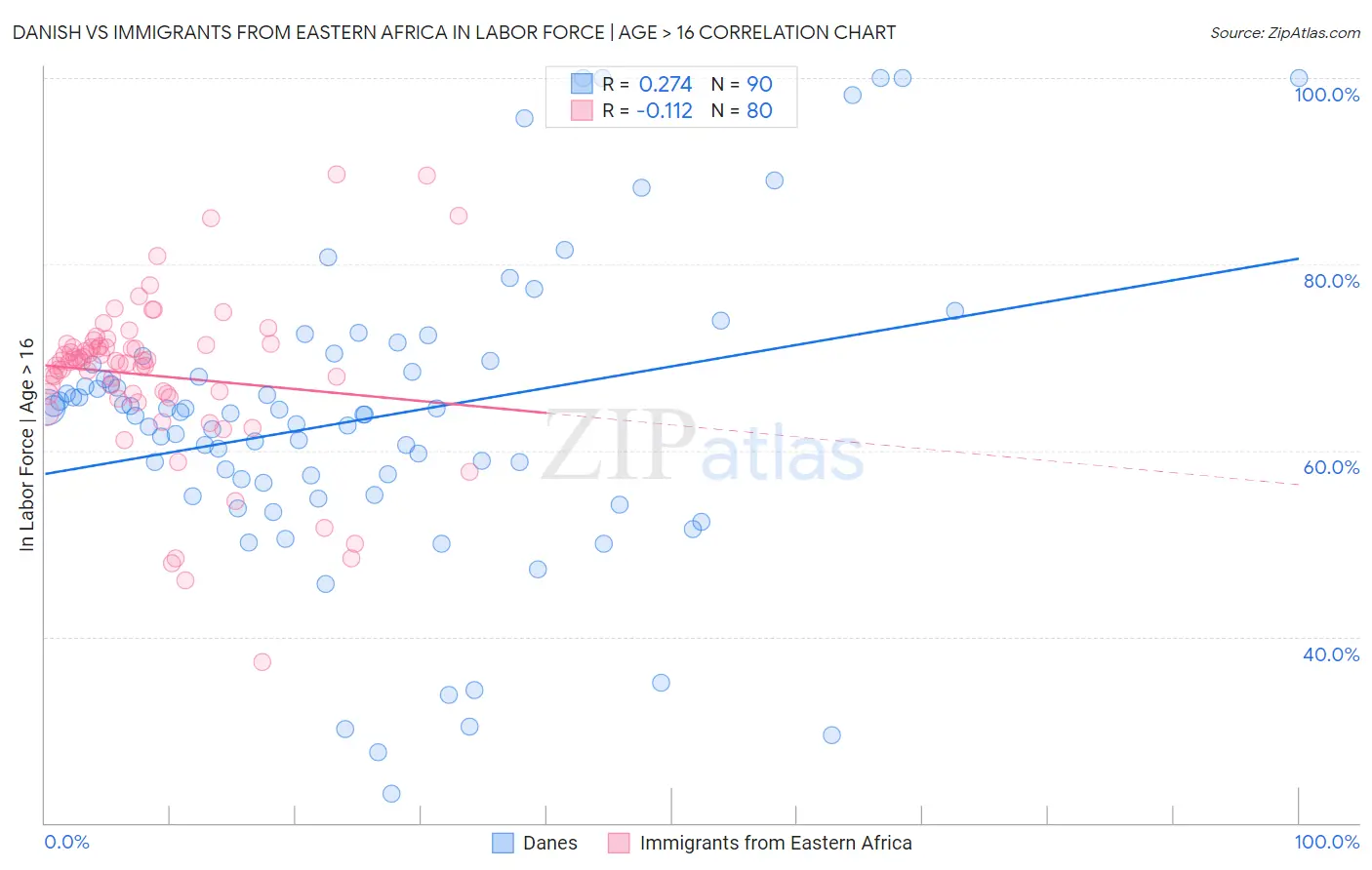 Danish vs Immigrants from Eastern Africa In Labor Force | Age > 16