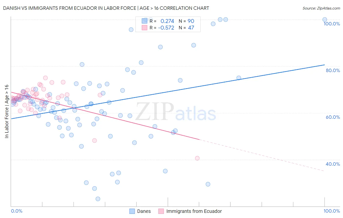 Danish vs Immigrants from Ecuador In Labor Force | Age > 16