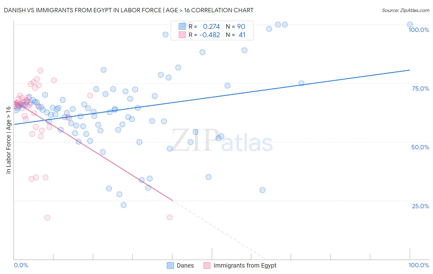 Danish vs Immigrants from Egypt In Labor Force | Age > 16
