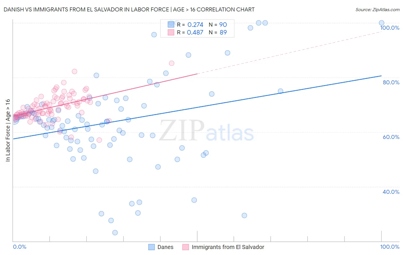 Danish vs Immigrants from El Salvador In Labor Force | Age > 16