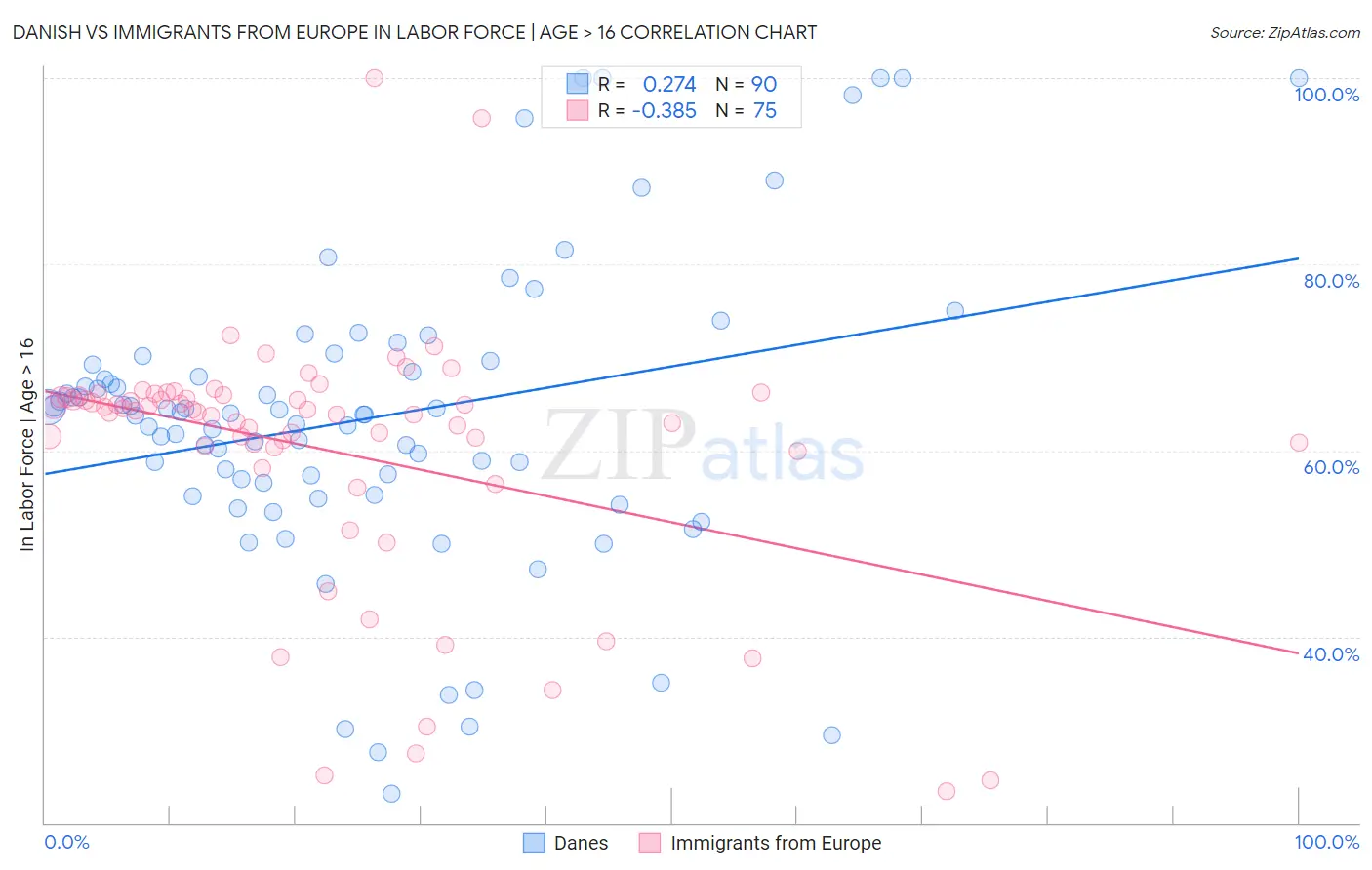 Danish vs Immigrants from Europe In Labor Force | Age > 16