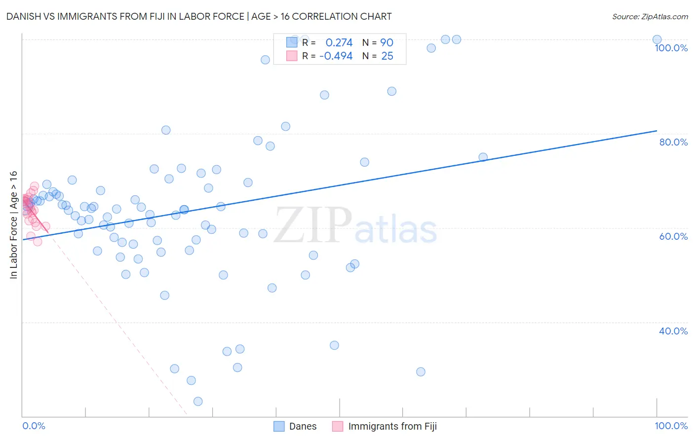 Danish vs Immigrants from Fiji In Labor Force | Age > 16
