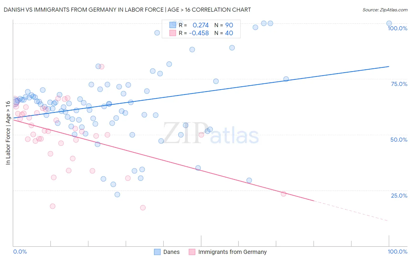 Danish vs Immigrants from Germany In Labor Force | Age > 16