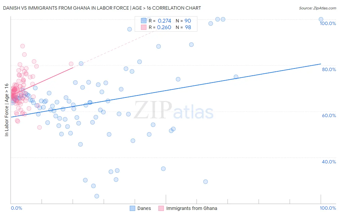 Danish vs Immigrants from Ghana In Labor Force | Age > 16