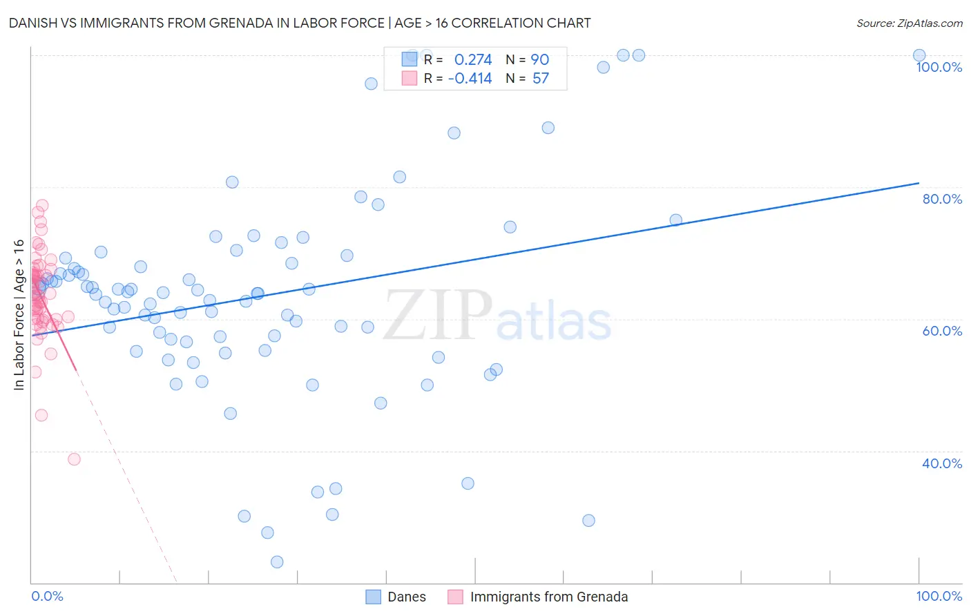 Danish vs Immigrants from Grenada In Labor Force | Age > 16