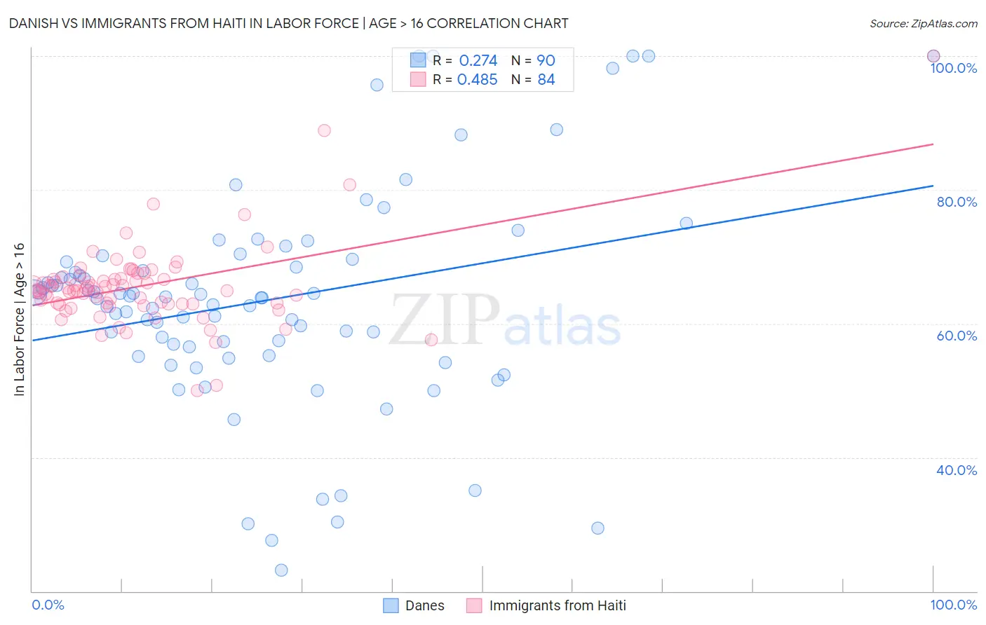 Danish vs Immigrants from Haiti In Labor Force | Age > 16