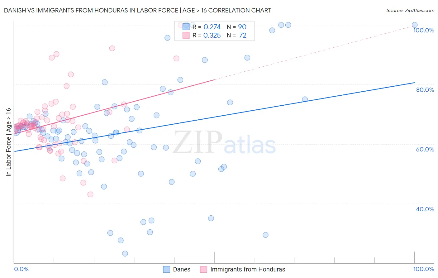 Danish vs Immigrants from Honduras In Labor Force | Age > 16