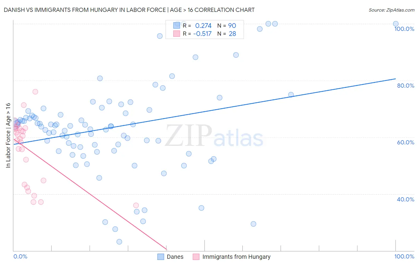 Danish vs Immigrants from Hungary In Labor Force | Age > 16