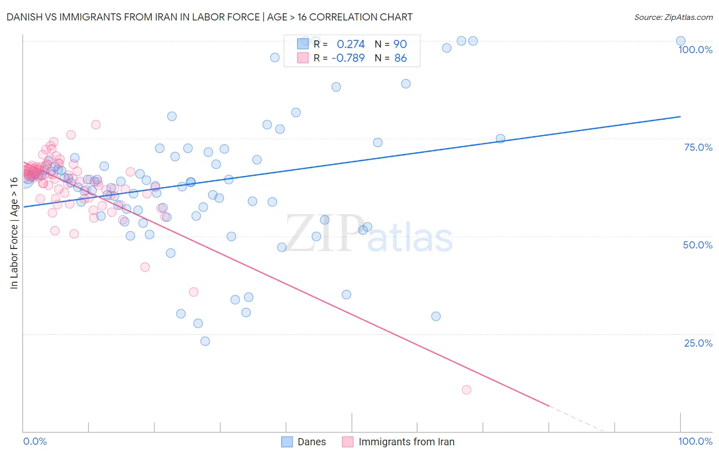 Danish vs Immigrants from Iran In Labor Force | Age > 16