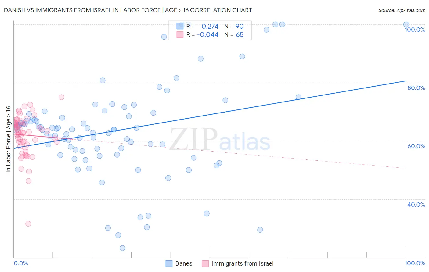 Danish vs Immigrants from Israel In Labor Force | Age > 16
