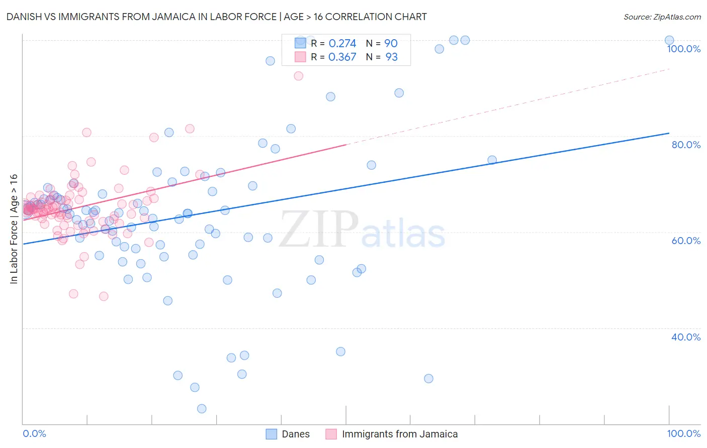 Danish vs Immigrants from Jamaica In Labor Force | Age > 16