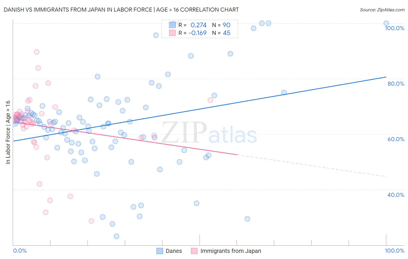 Danish vs Immigrants from Japan In Labor Force | Age > 16