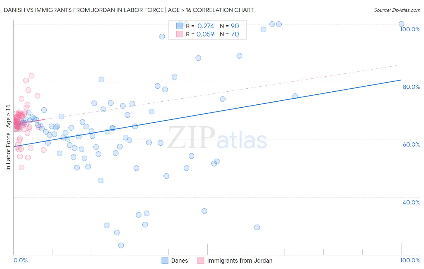 Danish vs Immigrants from Jordan In Labor Force | Age > 16