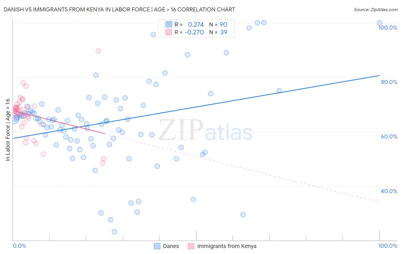 Danish vs Immigrants from Kenya In Labor Force | Age > 16