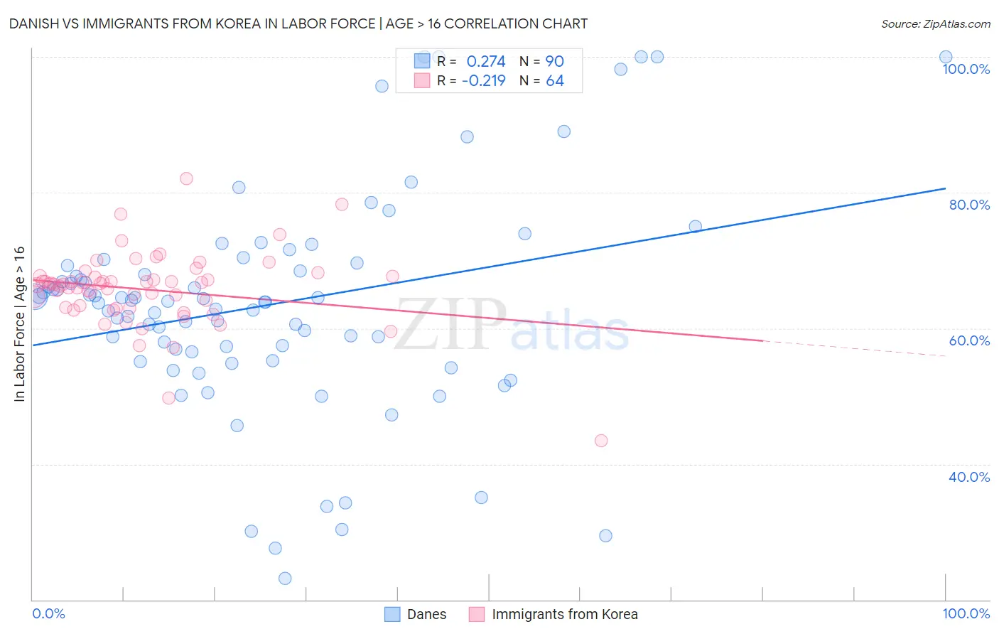 Danish vs Immigrants from Korea In Labor Force | Age > 16