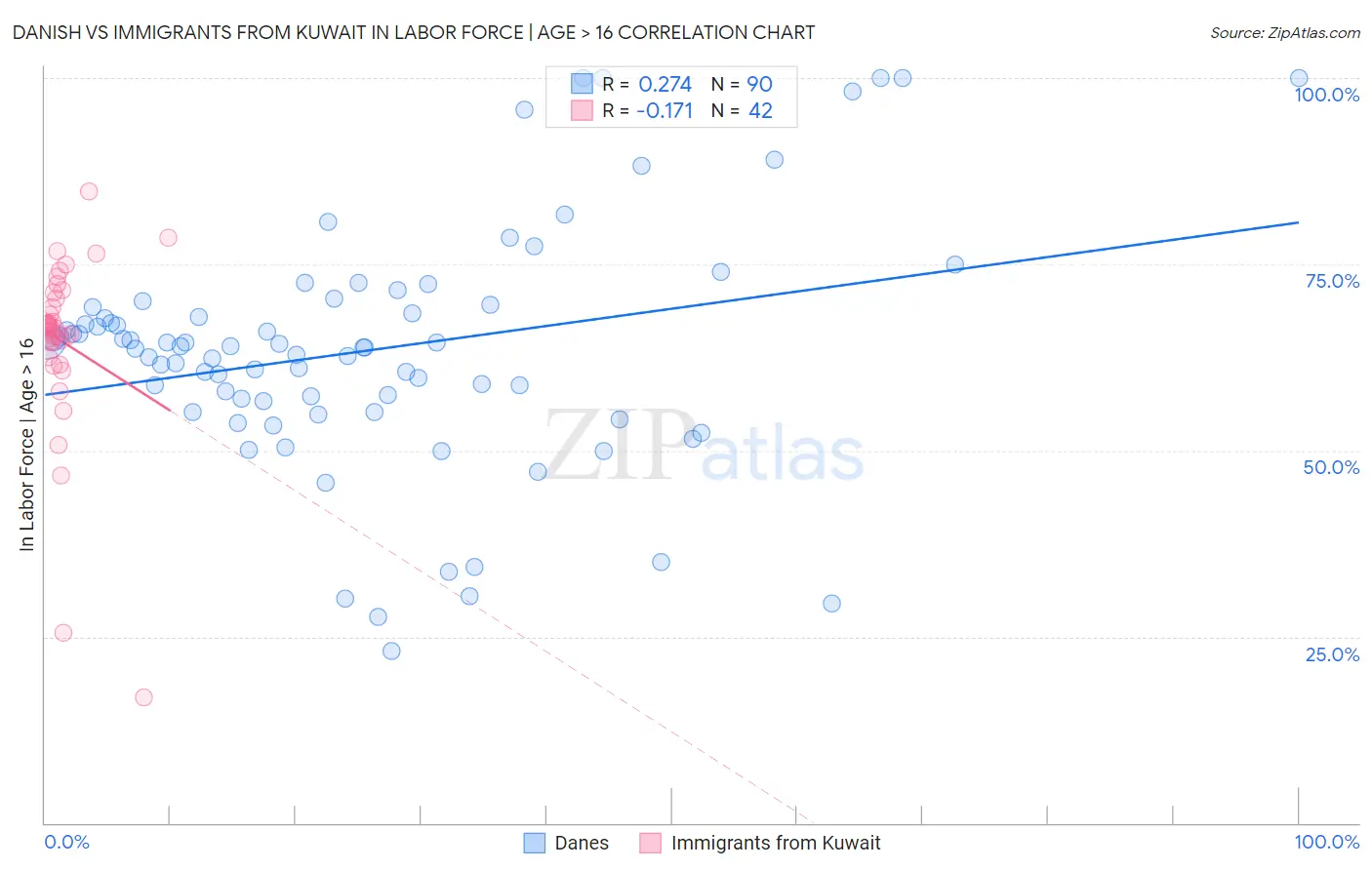 Danish vs Immigrants from Kuwait In Labor Force | Age > 16