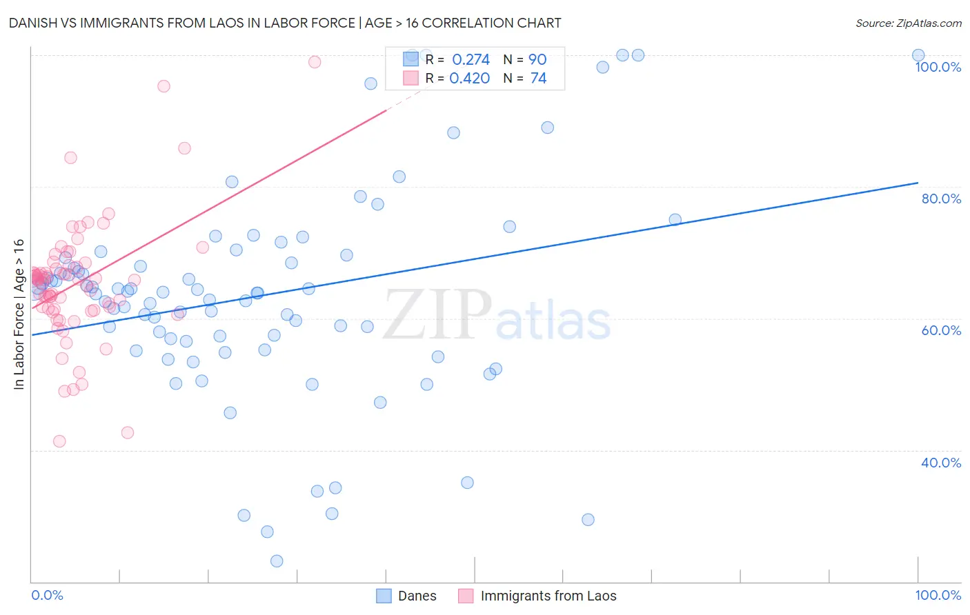 Danish vs Immigrants from Laos In Labor Force | Age > 16