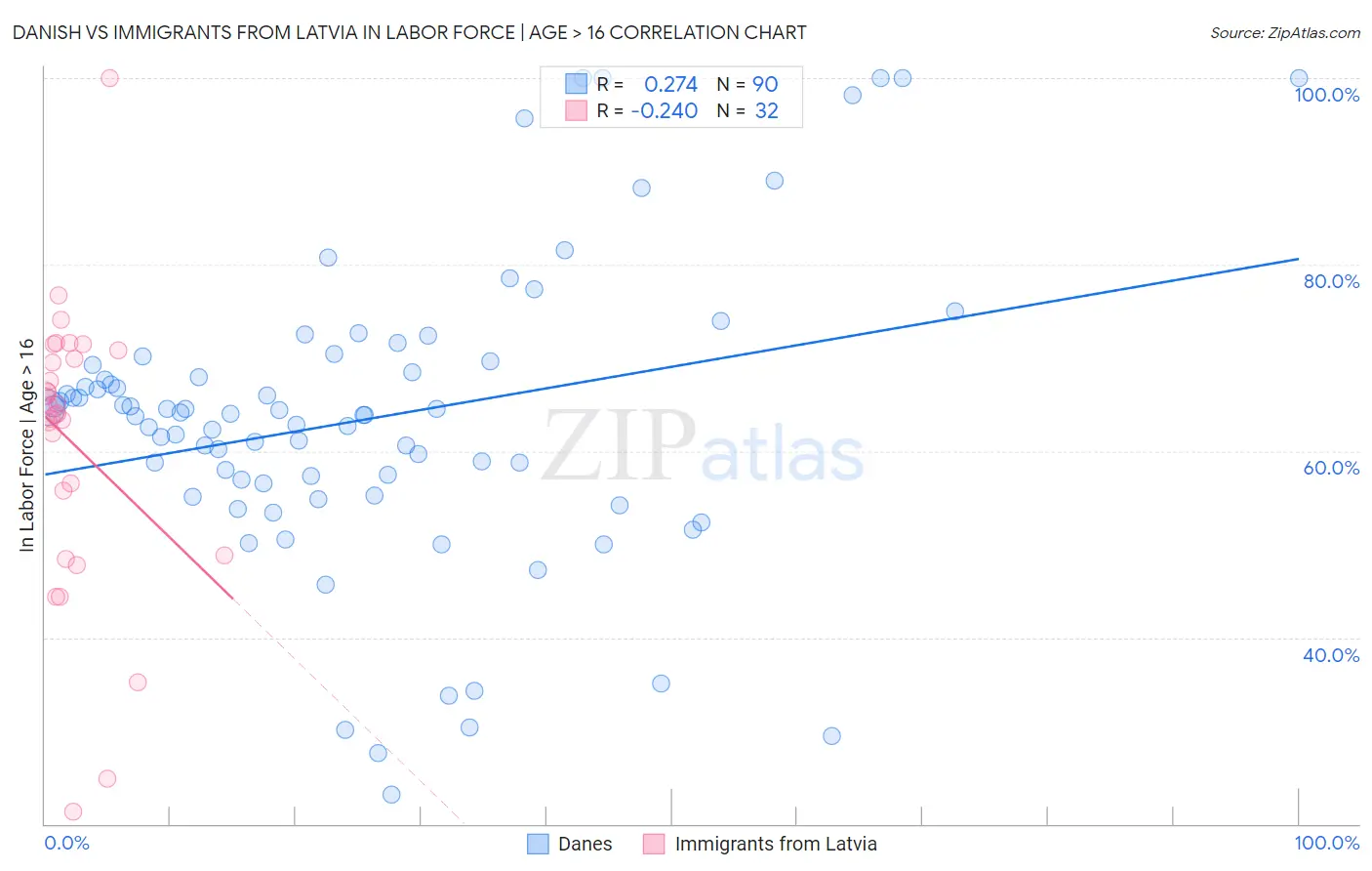 Danish vs Immigrants from Latvia In Labor Force | Age > 16