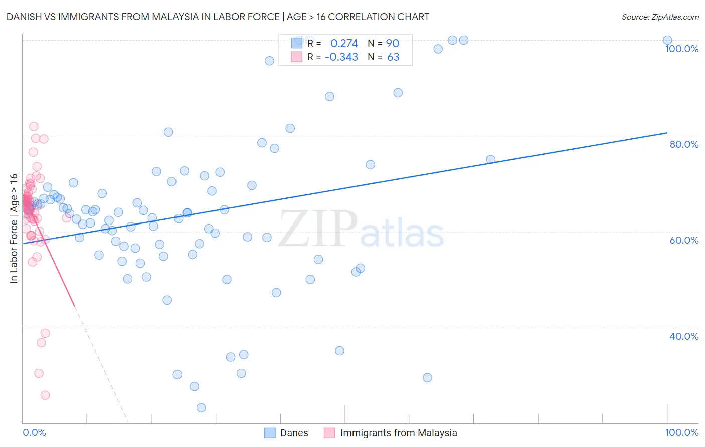 Danish vs Immigrants from Malaysia In Labor Force | Age > 16