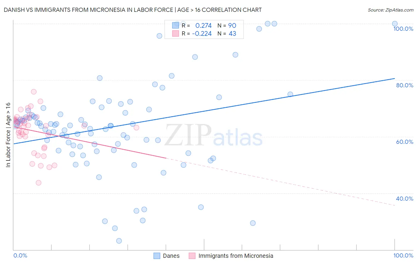 Danish vs Immigrants from Micronesia In Labor Force | Age > 16