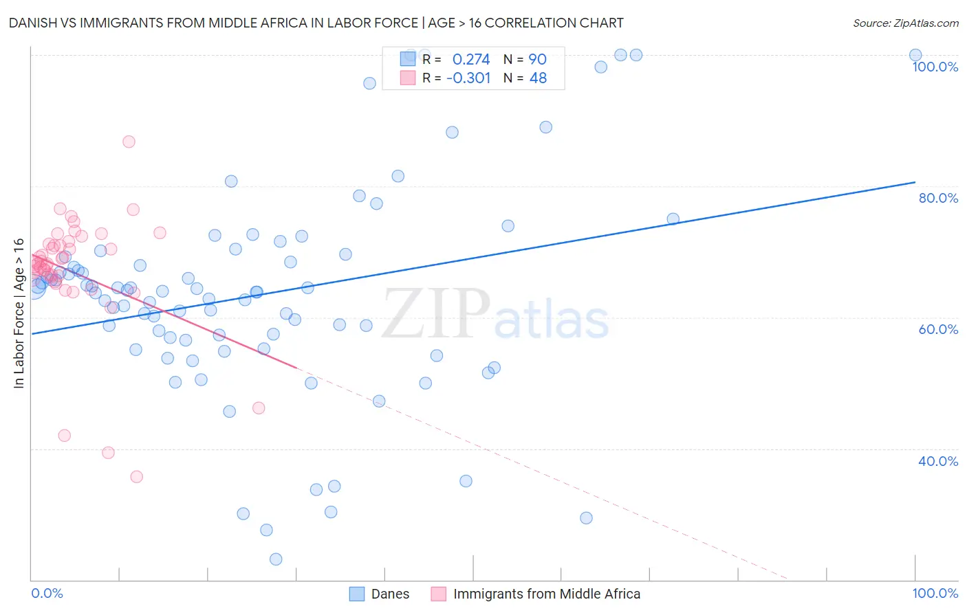 Danish vs Immigrants from Middle Africa In Labor Force | Age > 16