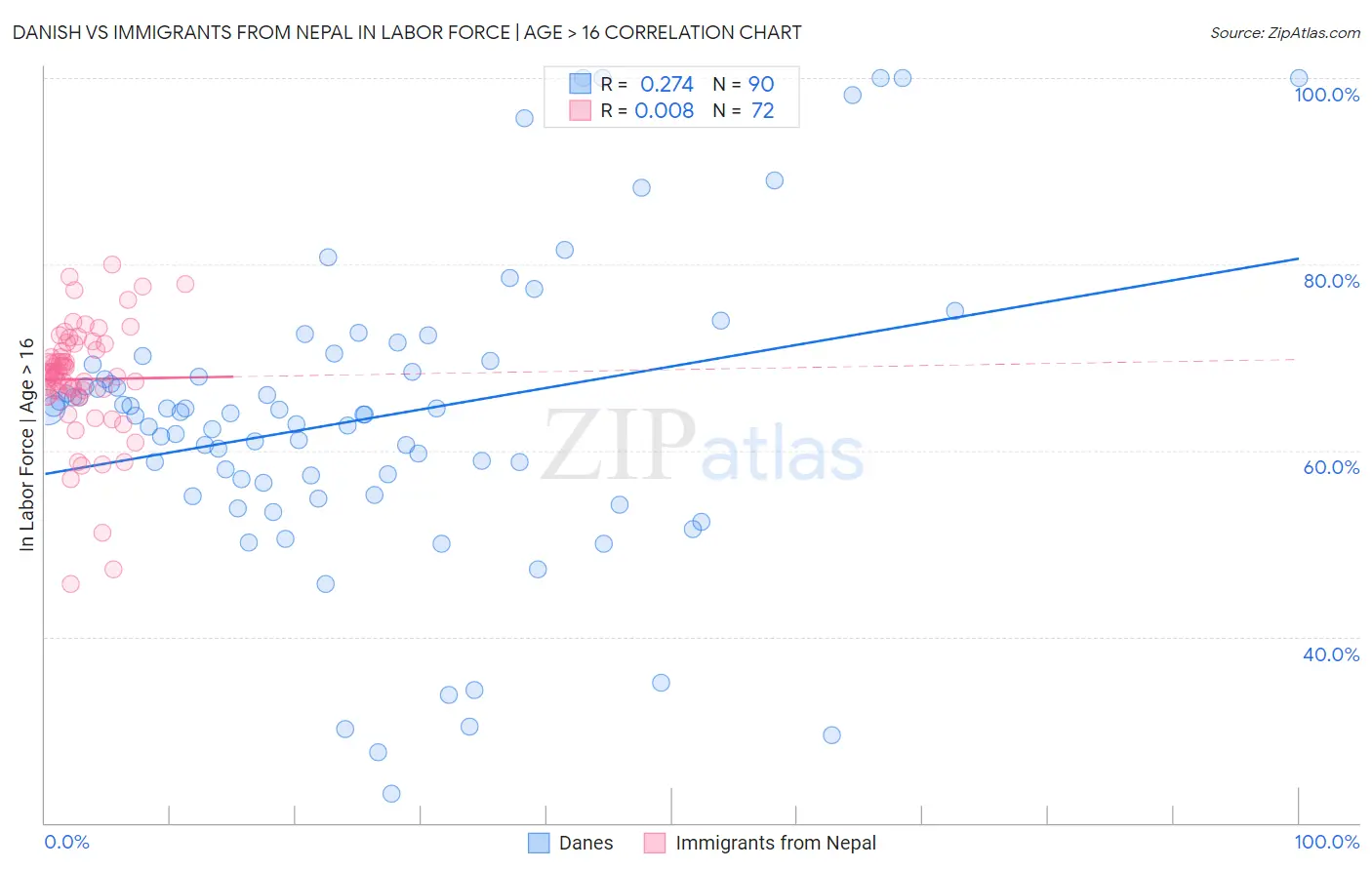 Danish vs Immigrants from Nepal In Labor Force | Age > 16