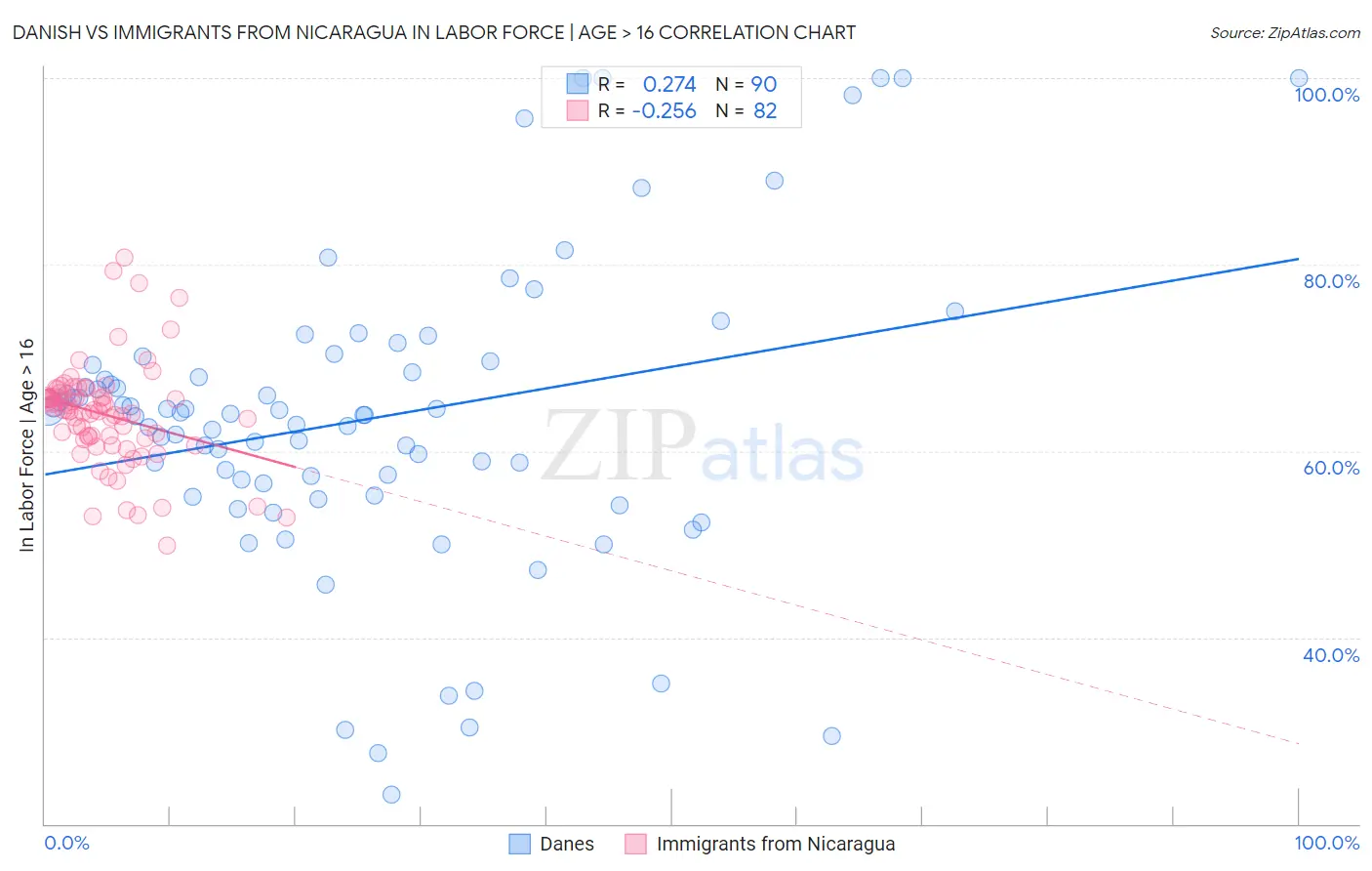 Danish vs Immigrants from Nicaragua In Labor Force | Age > 16