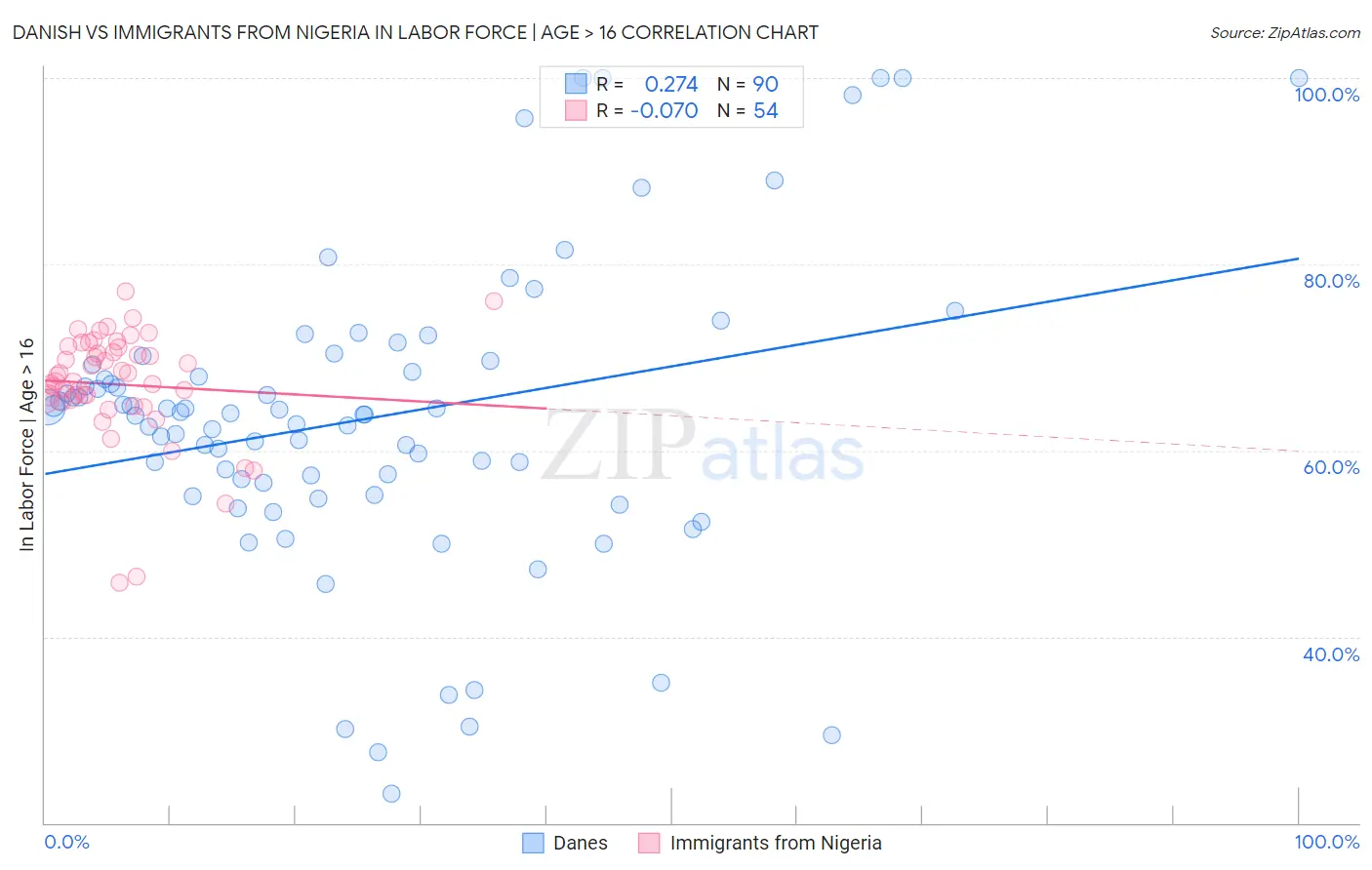 Danish vs Immigrants from Nigeria In Labor Force | Age > 16