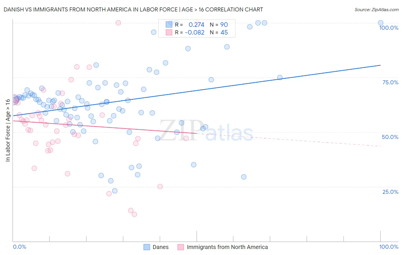 Danish vs Immigrants from North America In Labor Force | Age > 16