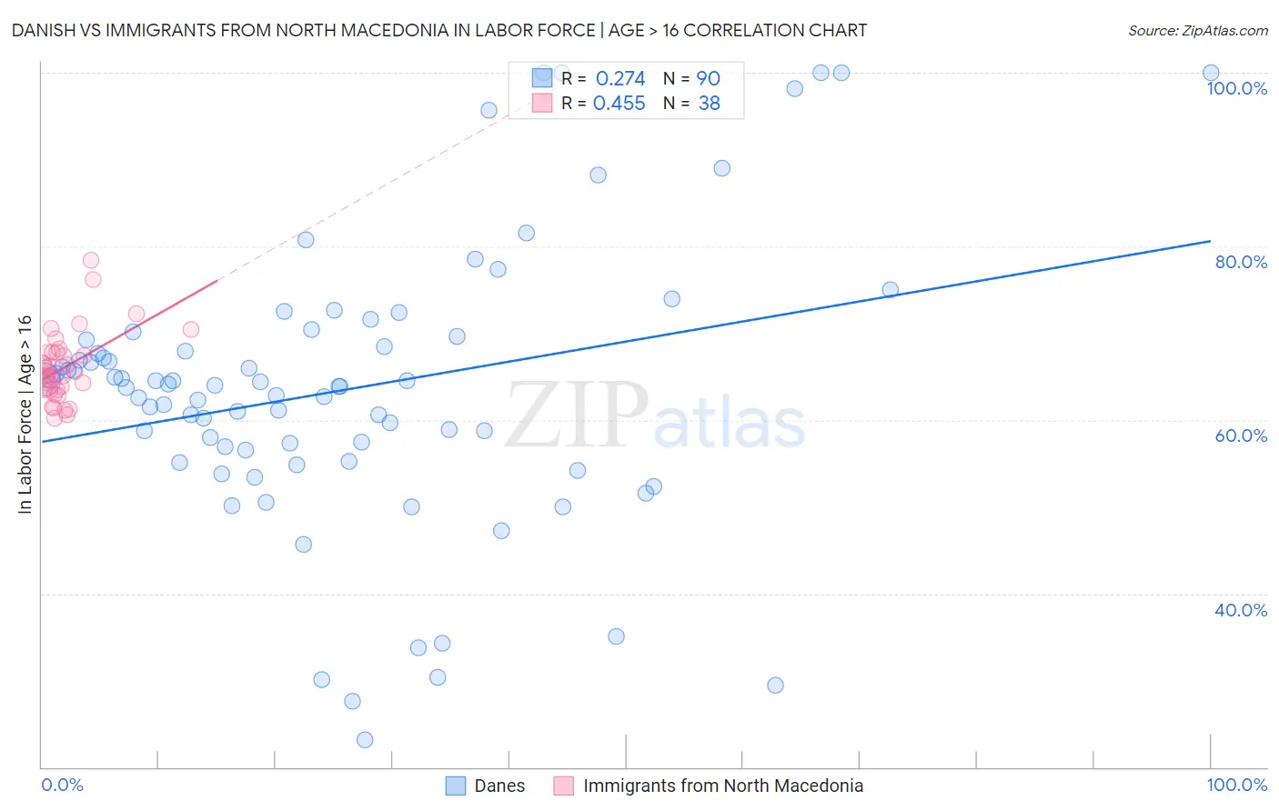 Danish vs Immigrants from North Macedonia In Labor Force | Age > 16