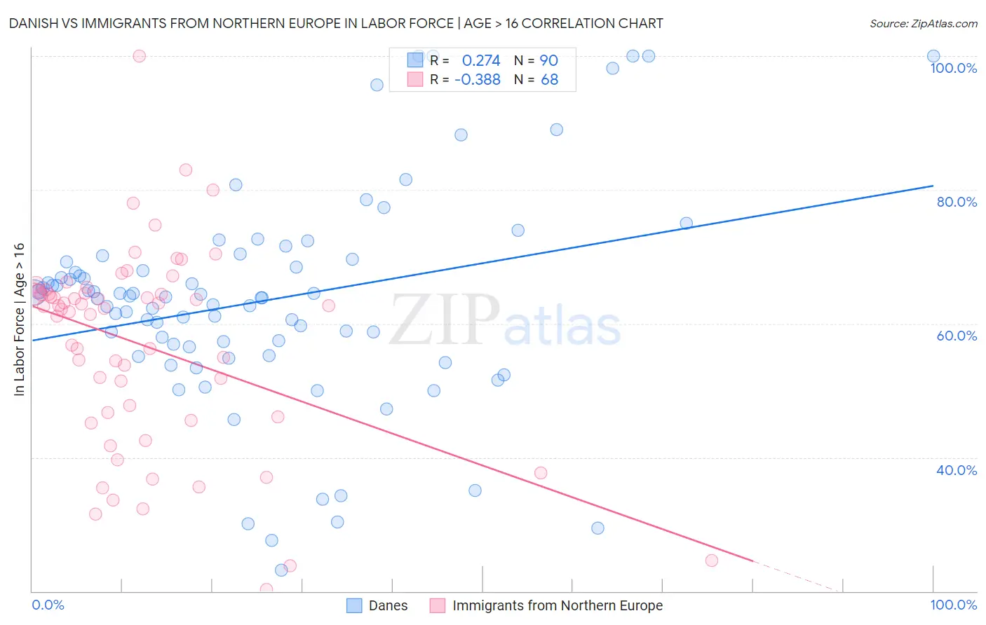 Danish vs Immigrants from Northern Europe In Labor Force | Age > 16
