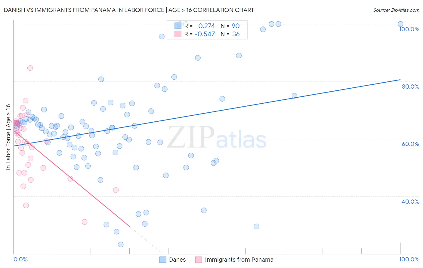 Danish vs Immigrants from Panama In Labor Force | Age > 16