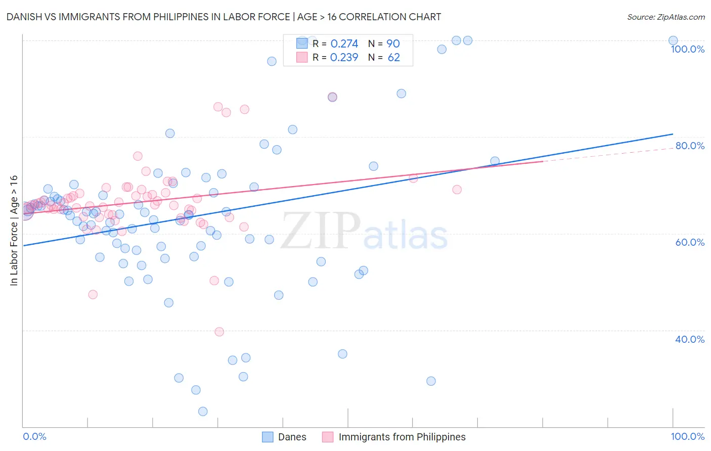 Danish vs Immigrants from Philippines In Labor Force | Age > 16