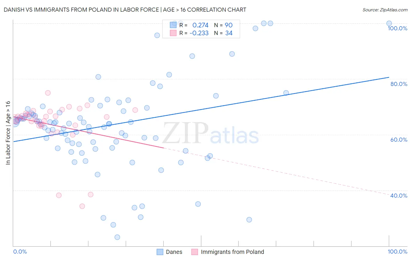 Danish vs Immigrants from Poland In Labor Force | Age > 16