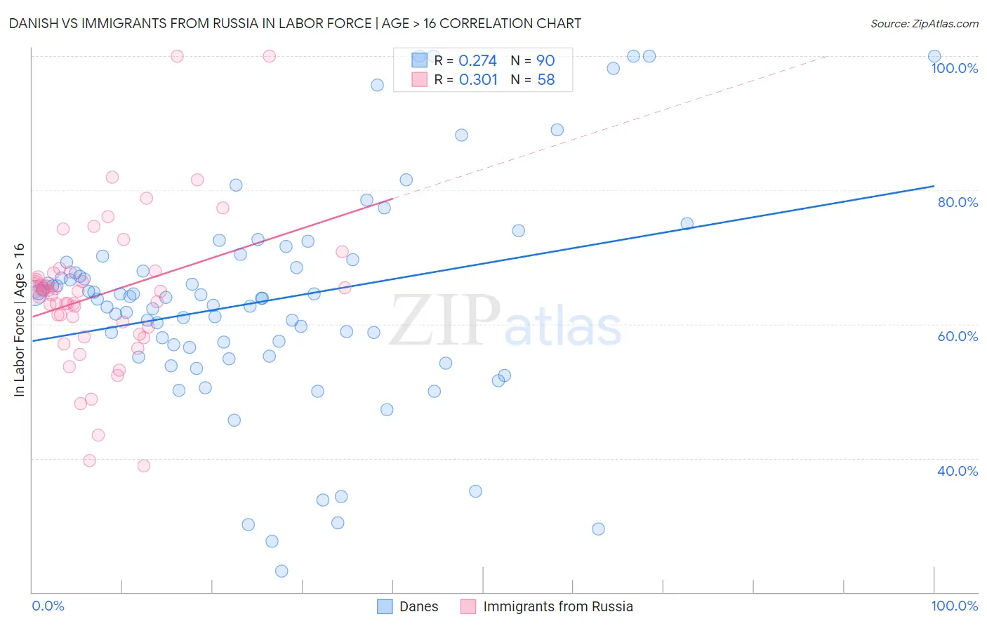 Danish vs Immigrants from Russia In Labor Force | Age > 16