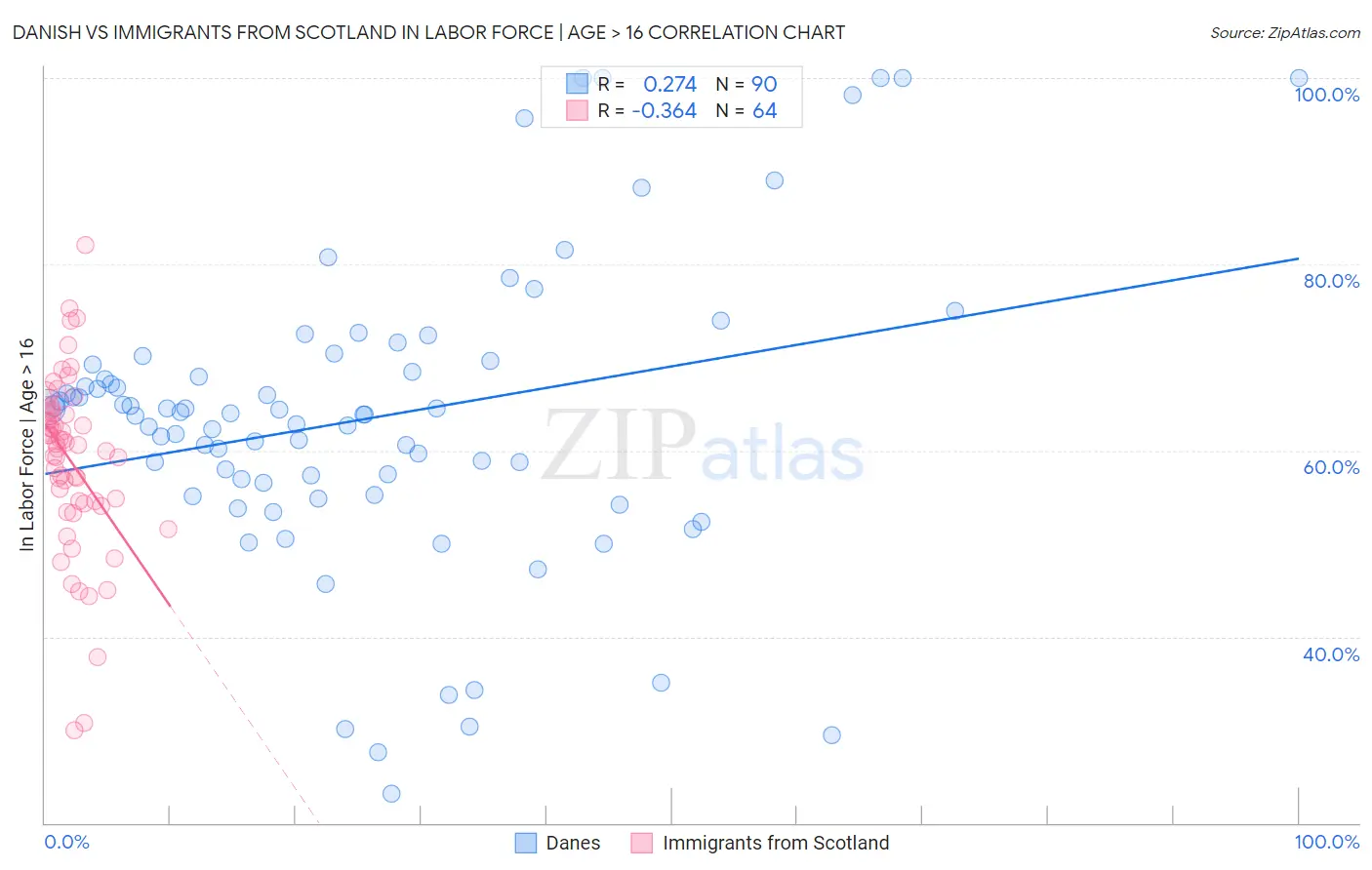 Danish vs Immigrants from Scotland In Labor Force | Age > 16