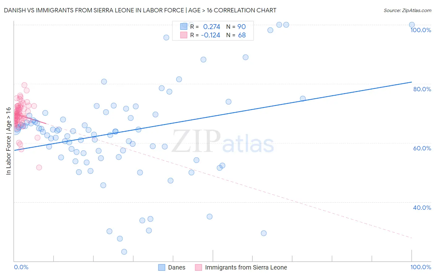Danish vs Immigrants from Sierra Leone In Labor Force | Age > 16