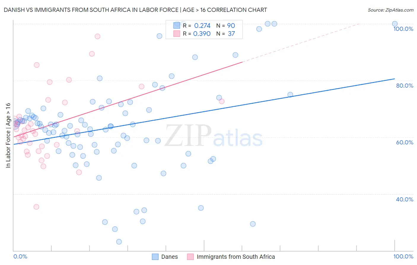 Danish vs Immigrants from South Africa In Labor Force | Age > 16