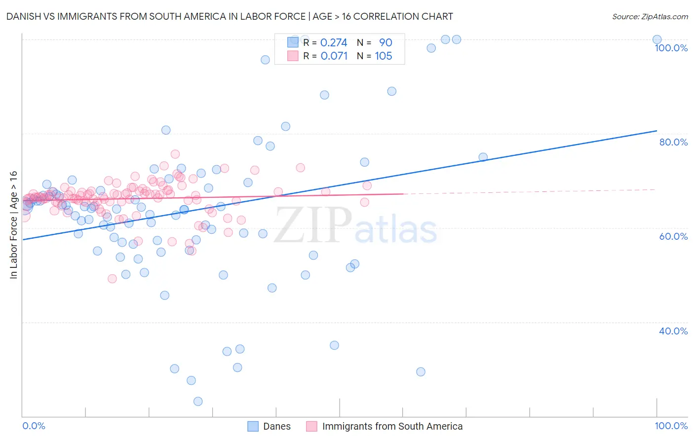 Danish vs Immigrants from South America In Labor Force | Age > 16