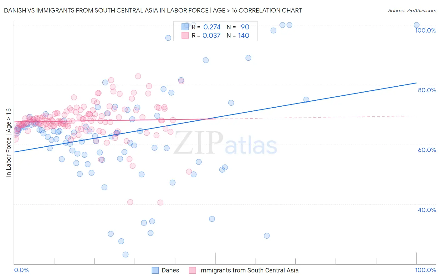 Danish vs Immigrants from South Central Asia In Labor Force | Age > 16