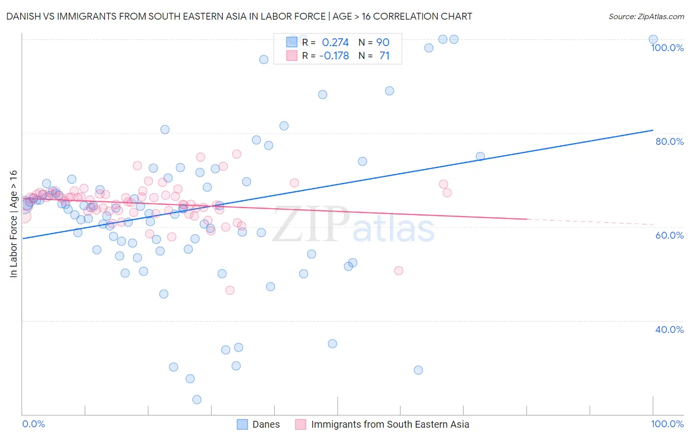 Danish vs Immigrants from South Eastern Asia In Labor Force | Age > 16