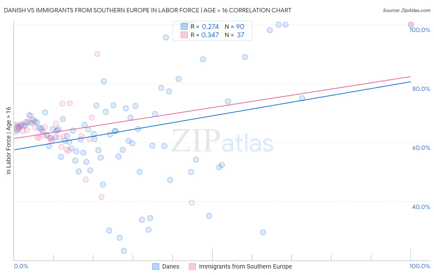 Danish vs Immigrants from Southern Europe In Labor Force | Age > 16