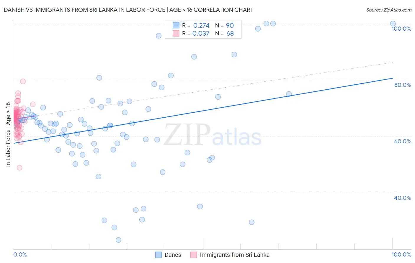 Danish vs Immigrants from Sri Lanka In Labor Force | Age > 16